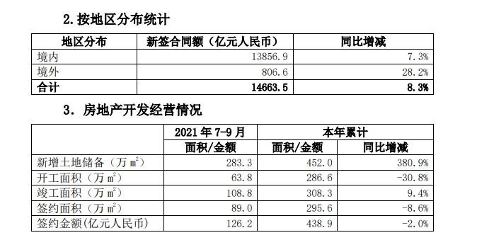 中国中铁：第三季度新签合同额总计4326.8亿元_中国网地产